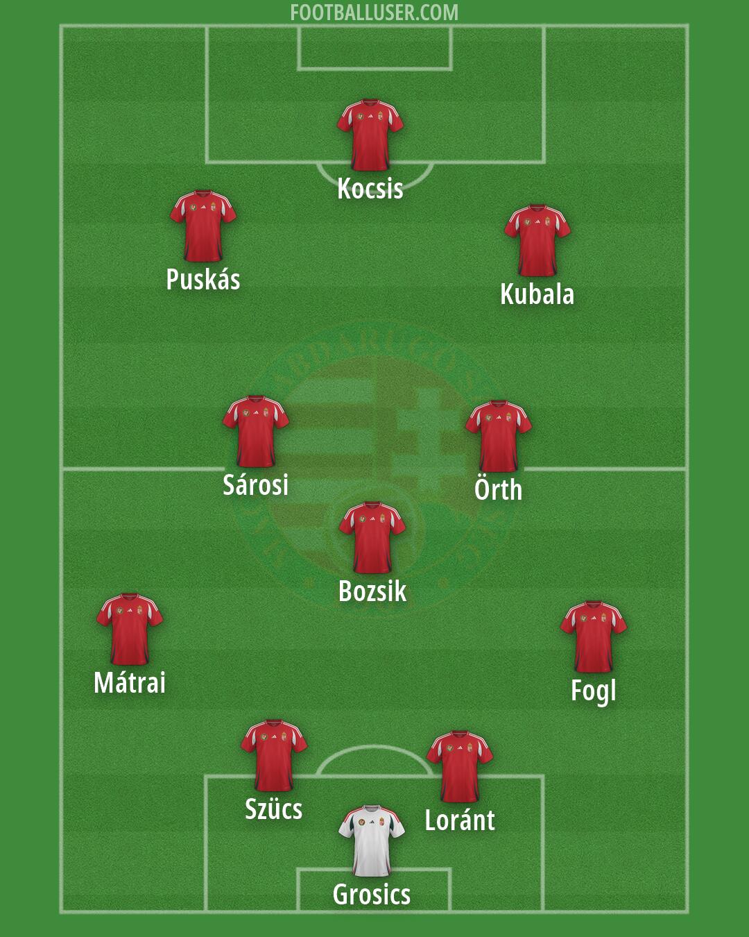 Hungary Formation 2026