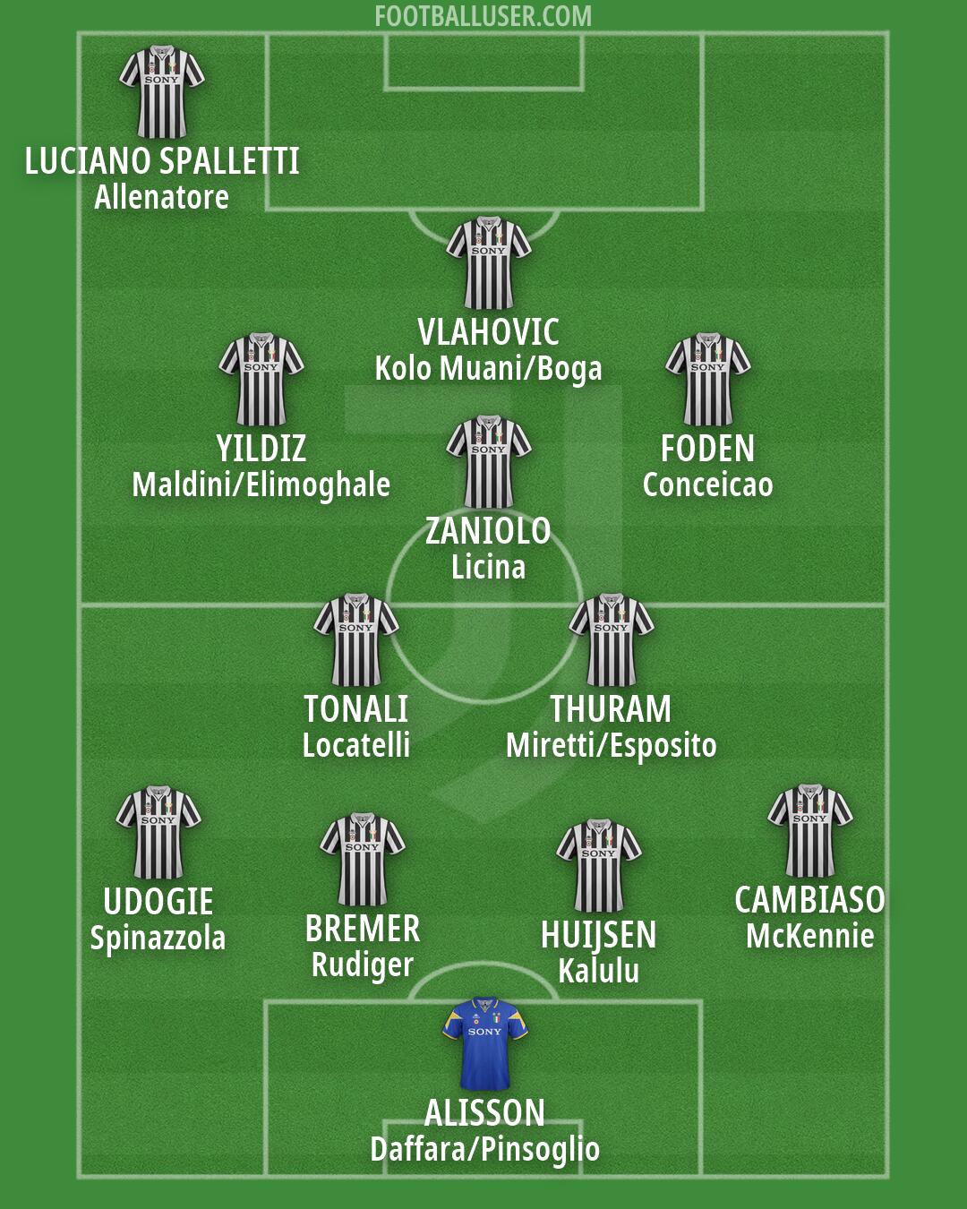 Juventus Formation 2026