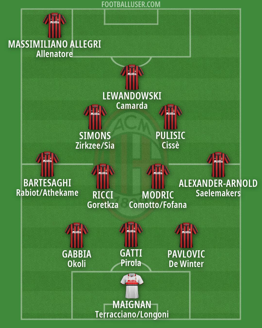 Milan Formation 2026