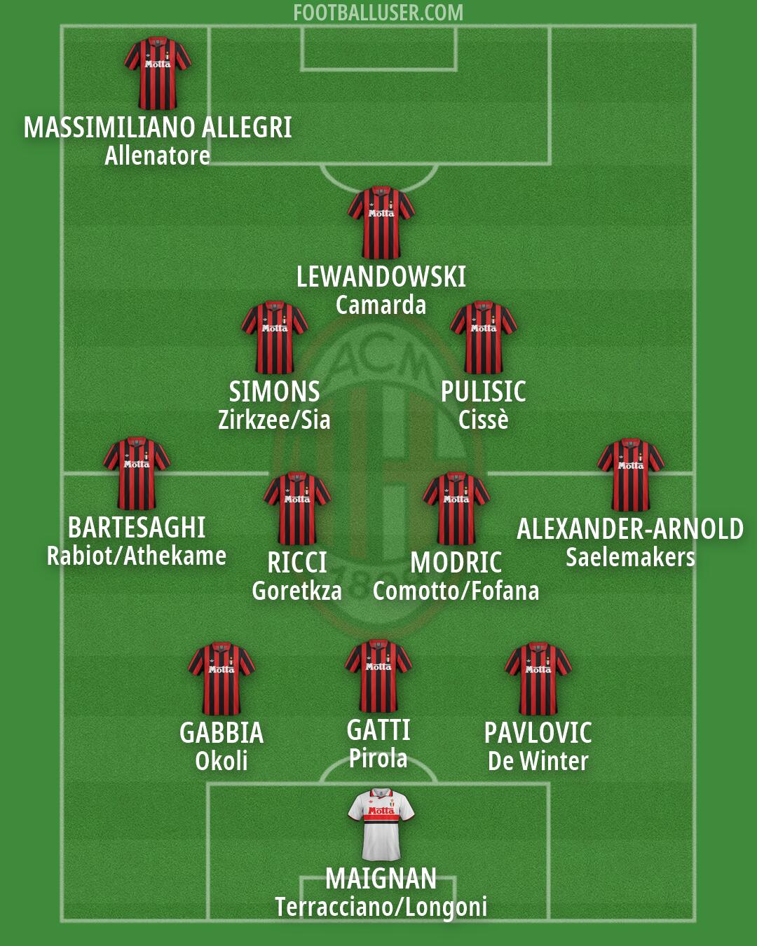 Milan Formation 2026