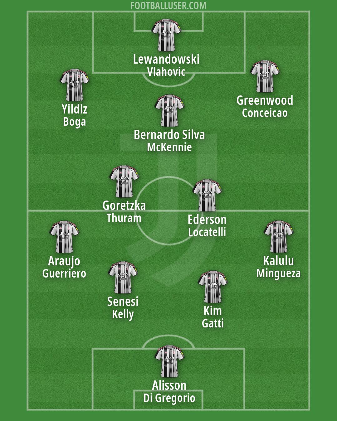 Juventus Formation 2026