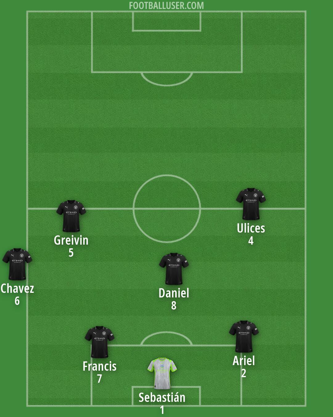 Man City Formation 2026