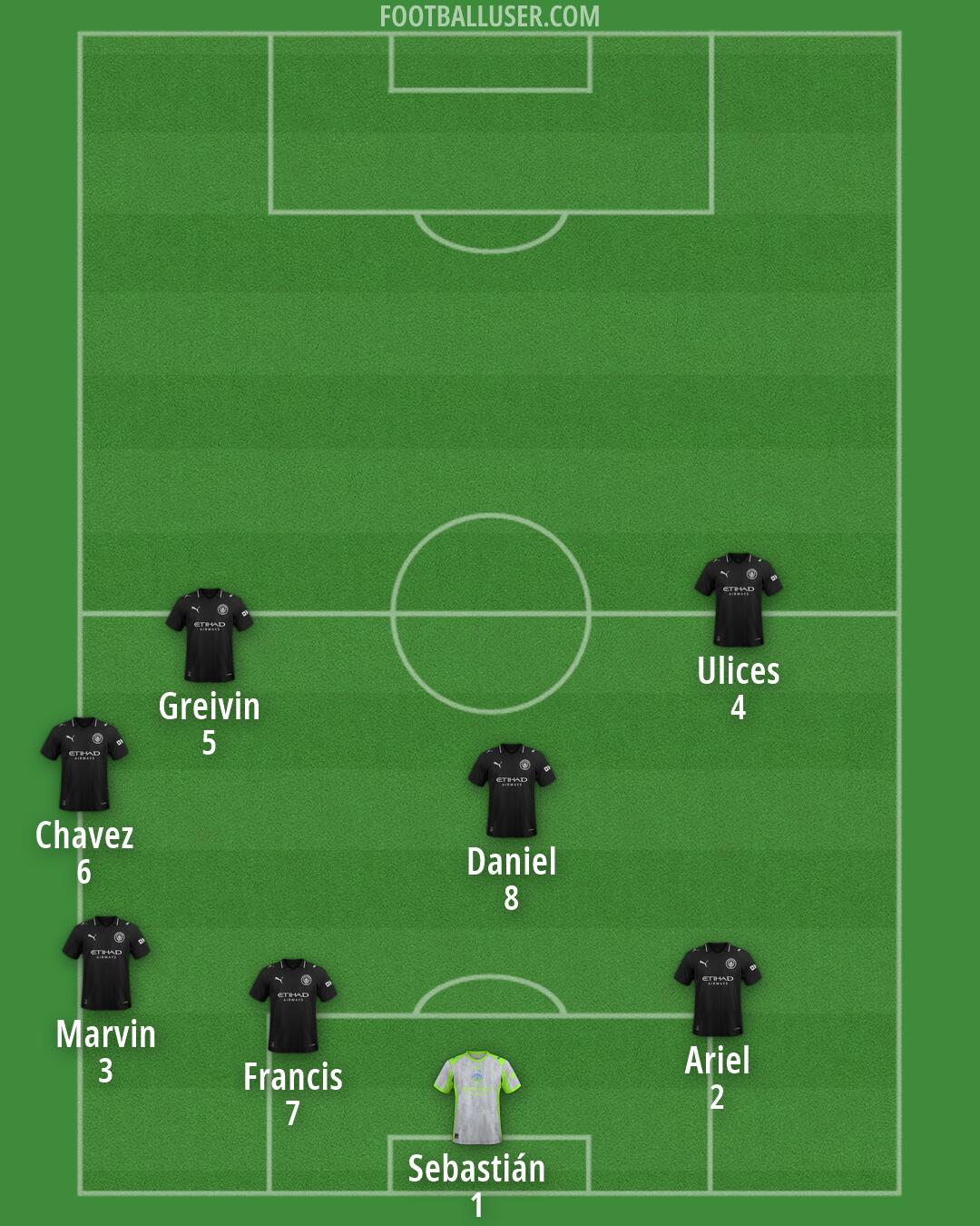 Man City Formation 2026