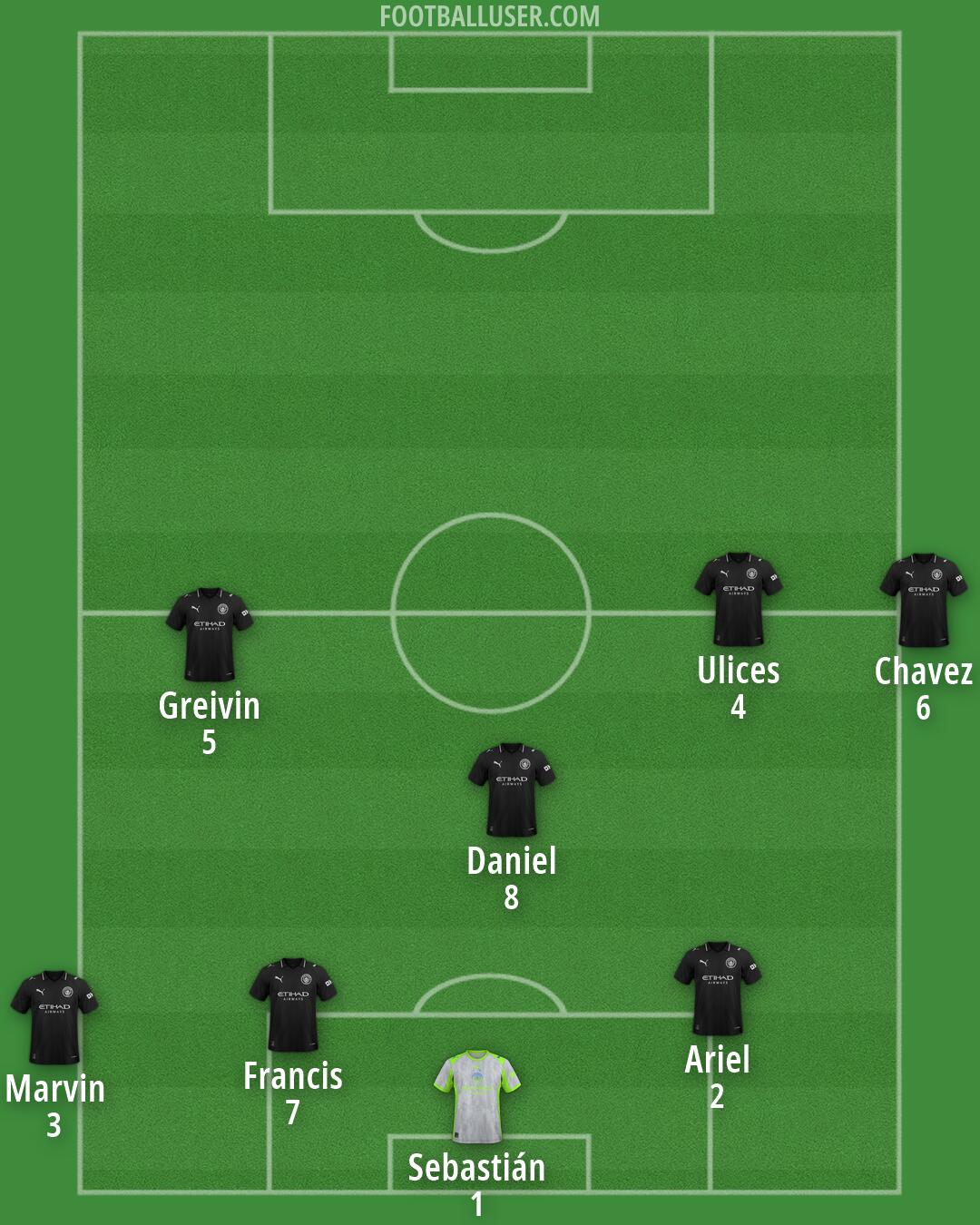 Man City Formation 2026