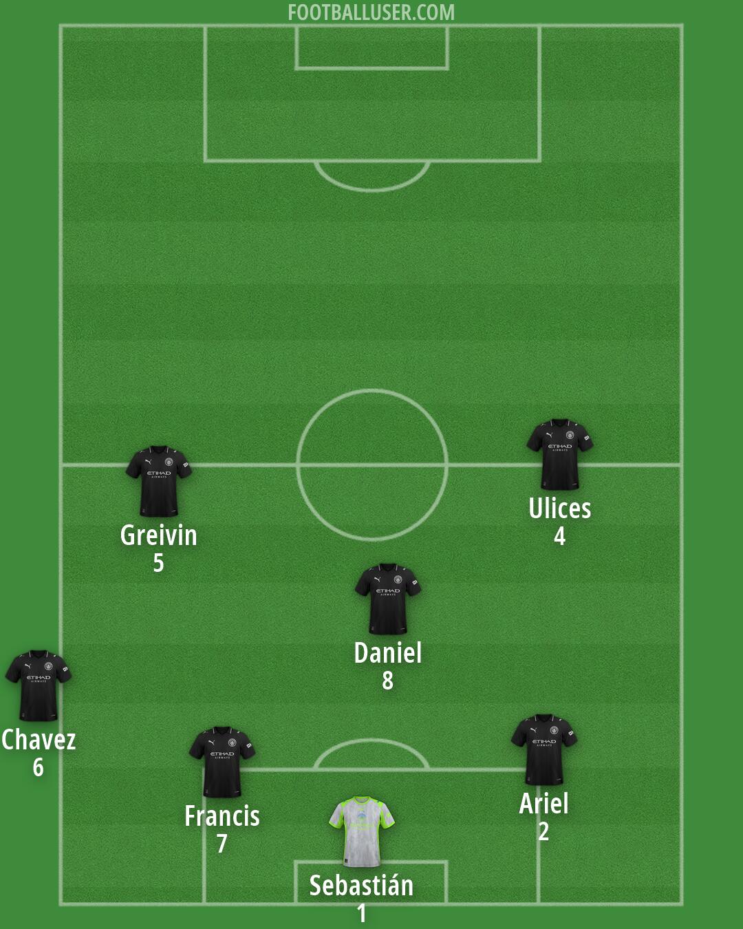 Man City Formation 2026