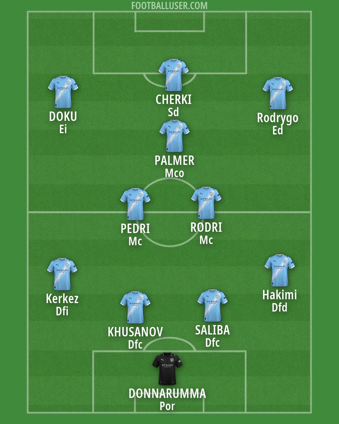 Man City Formation 2026