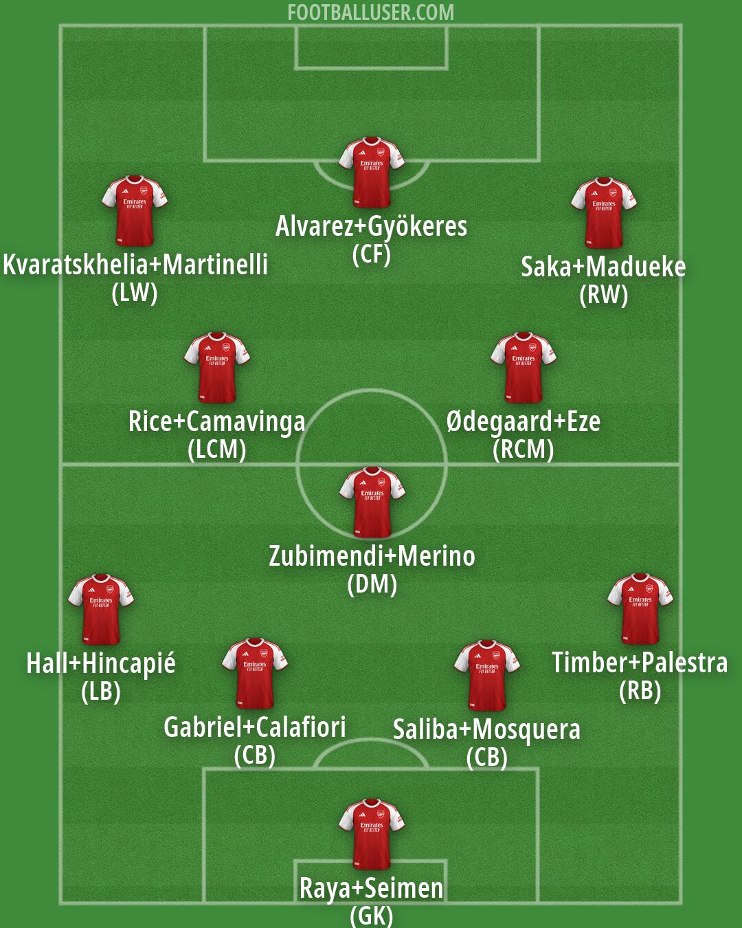 Arsenal Formation 2026