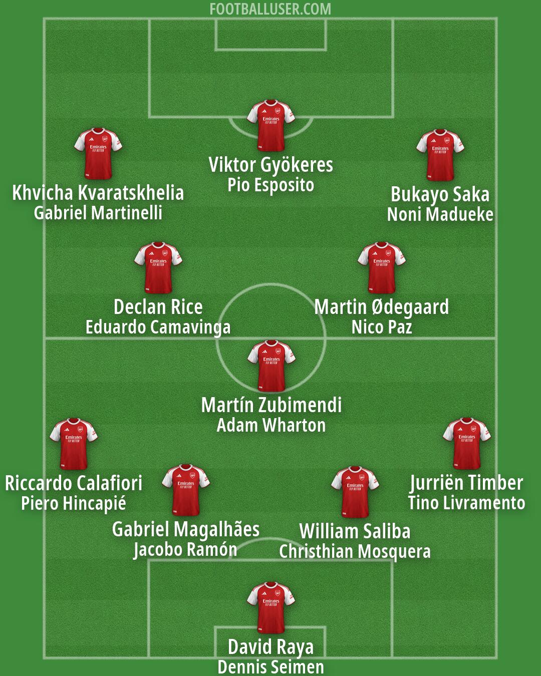 Arsenal Formation 2026