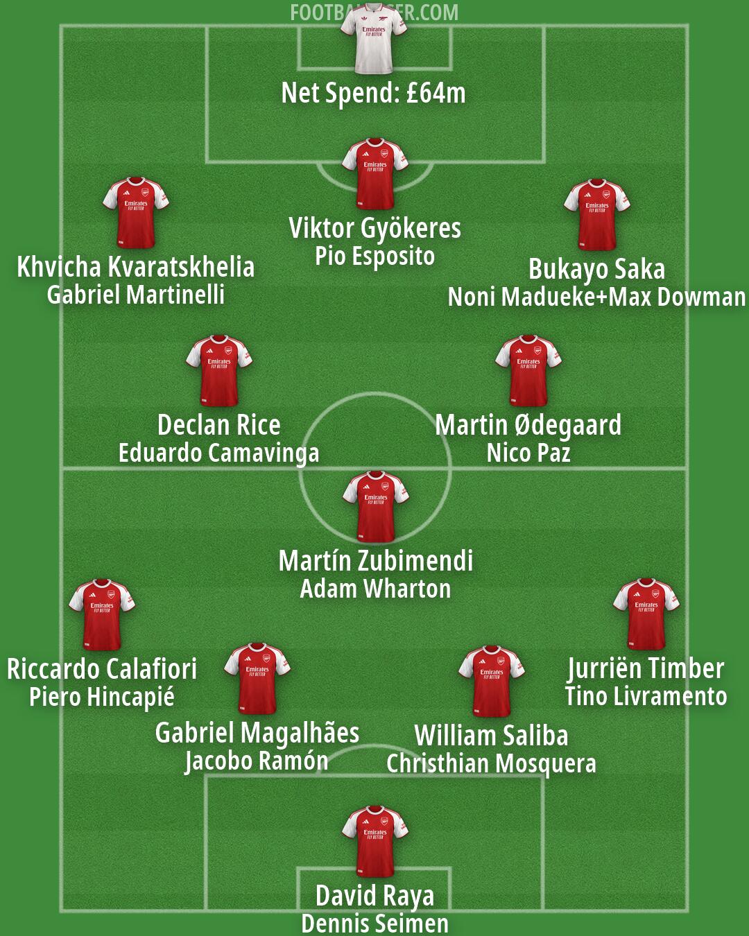 Arsenal Formation 2026