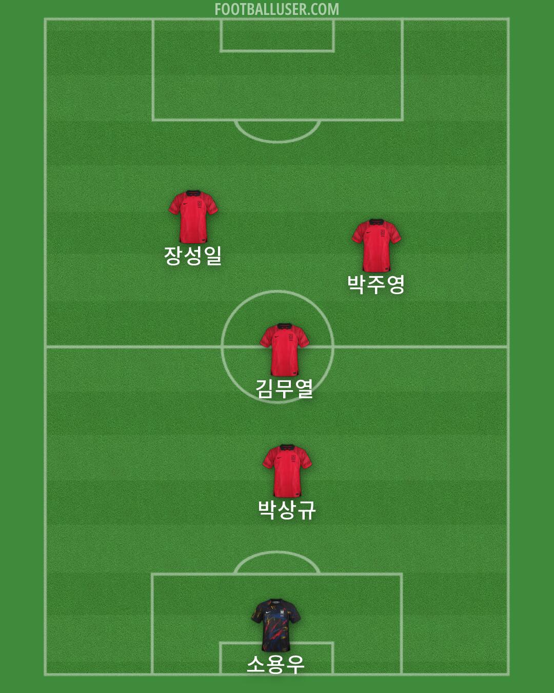 South Korea Formation 2026