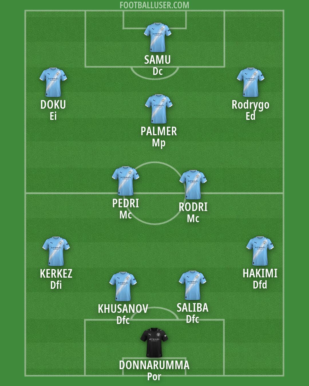 Man City Formation 2026