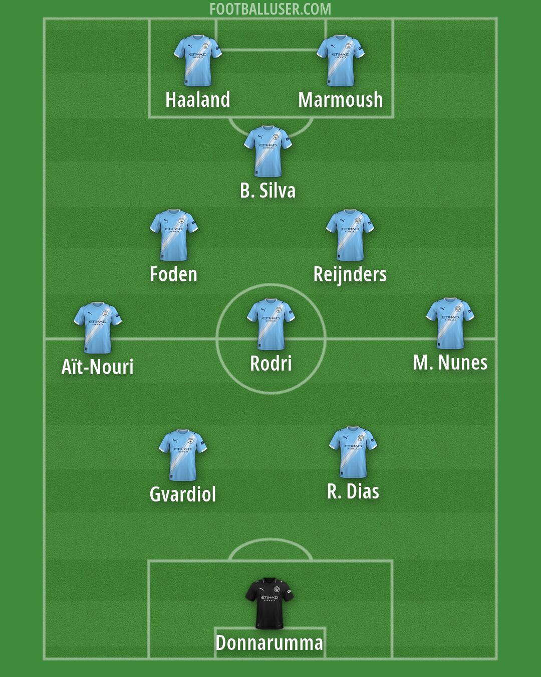 Man City Formation 2026