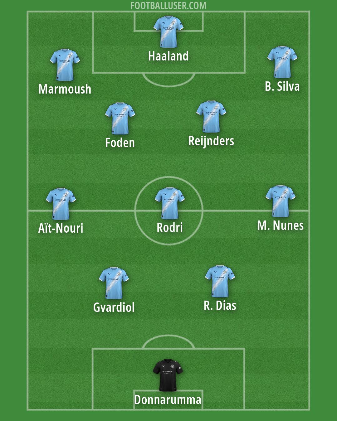 Man City Formation 2026