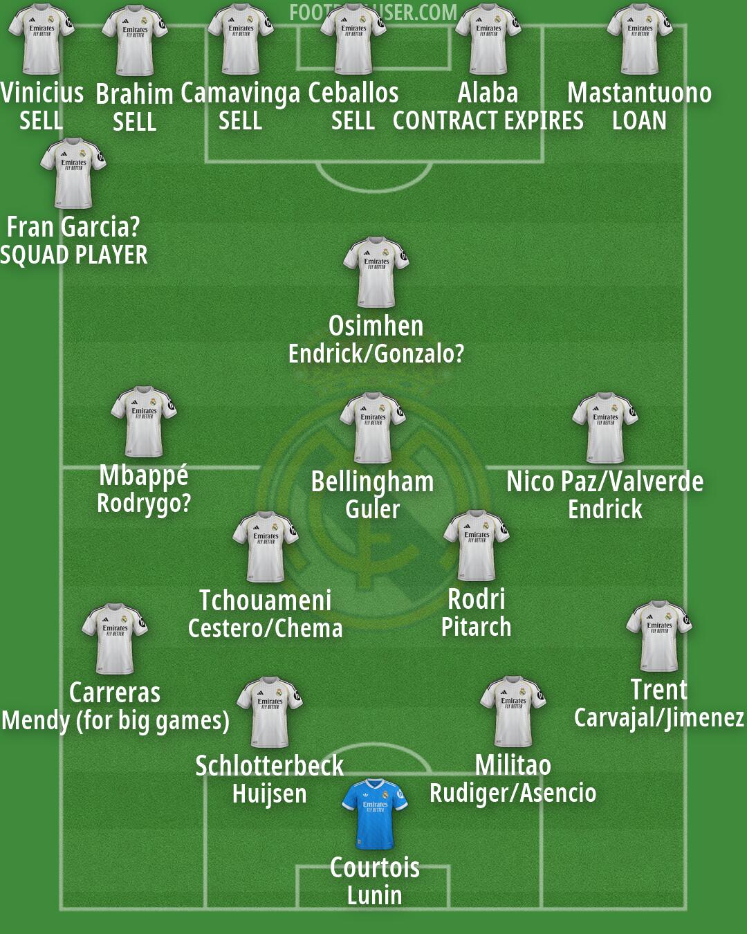 Real Madrid Formation 2026