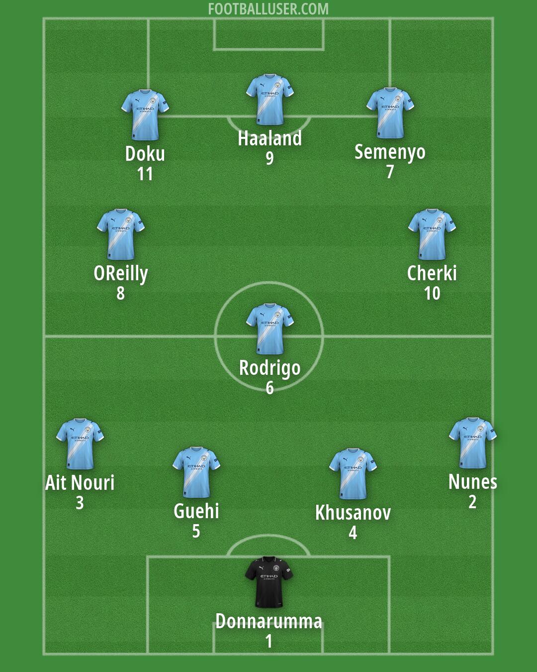 Man City Formation 2026