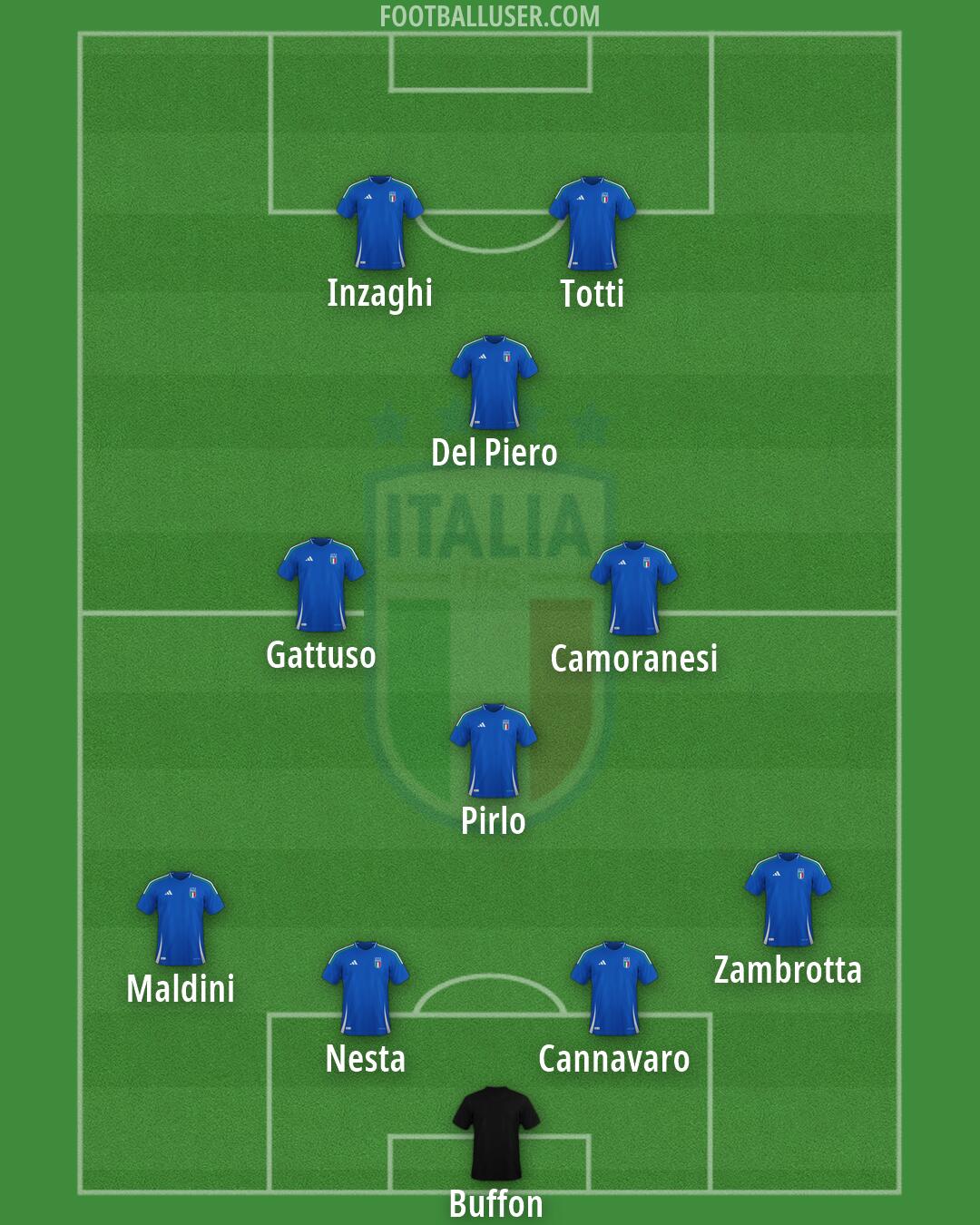 Italy Formation 2026