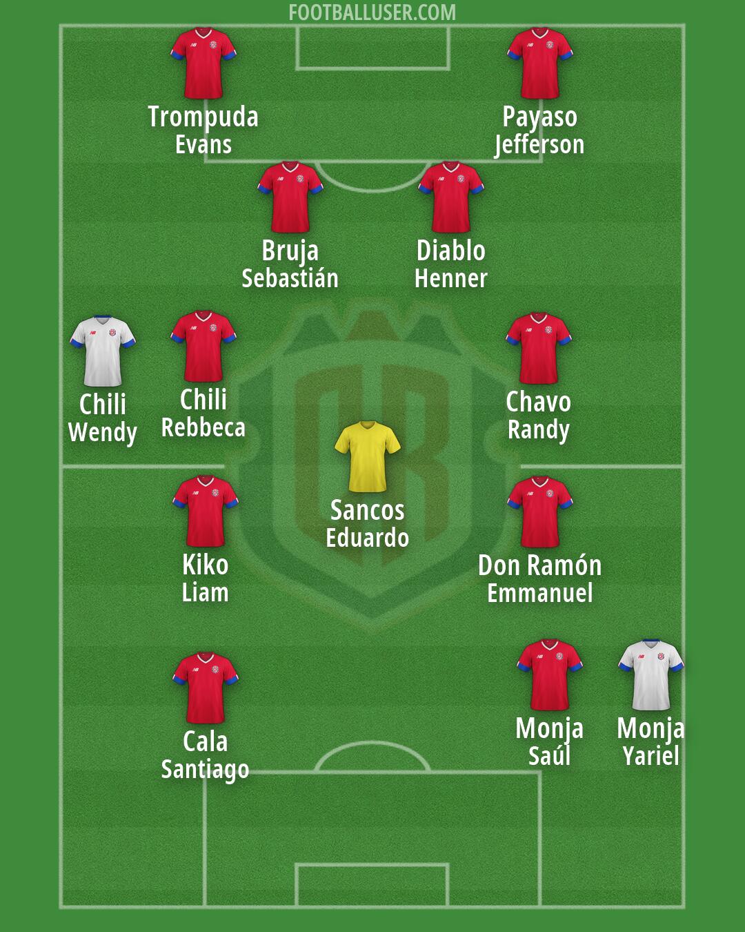 Costa Rica Formation 2026