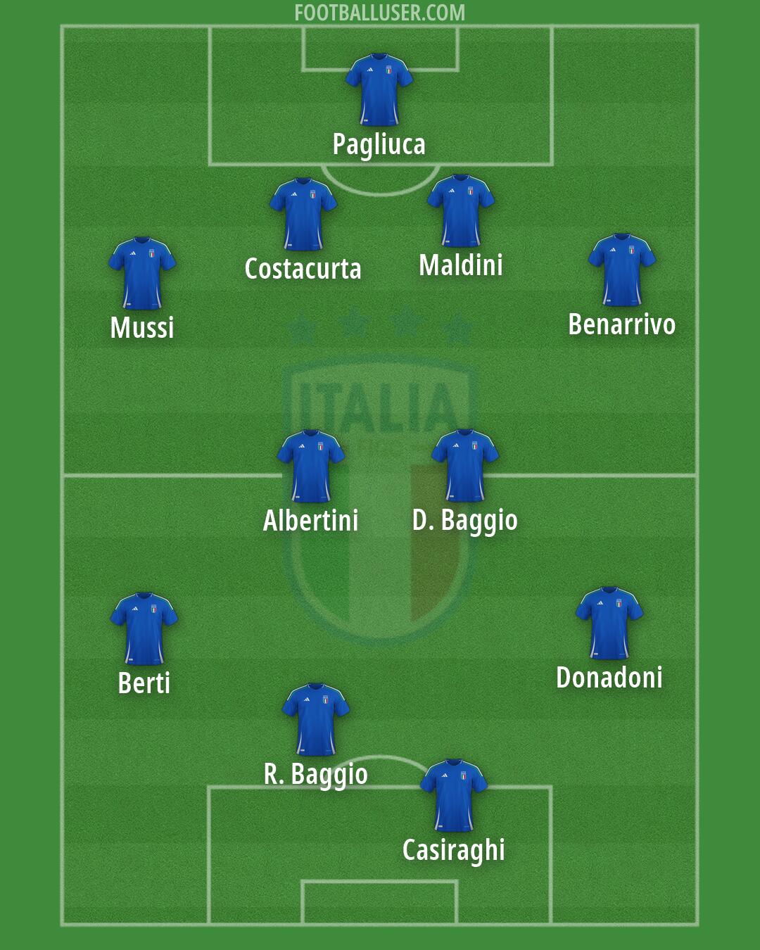 Italy Formation 2026