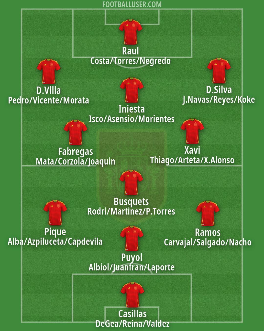 Spain Formation 2026