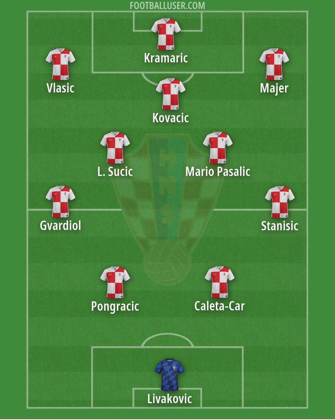 Croatia Formation 2026