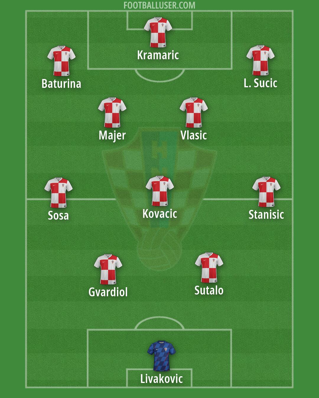 Croatia Formation 2026