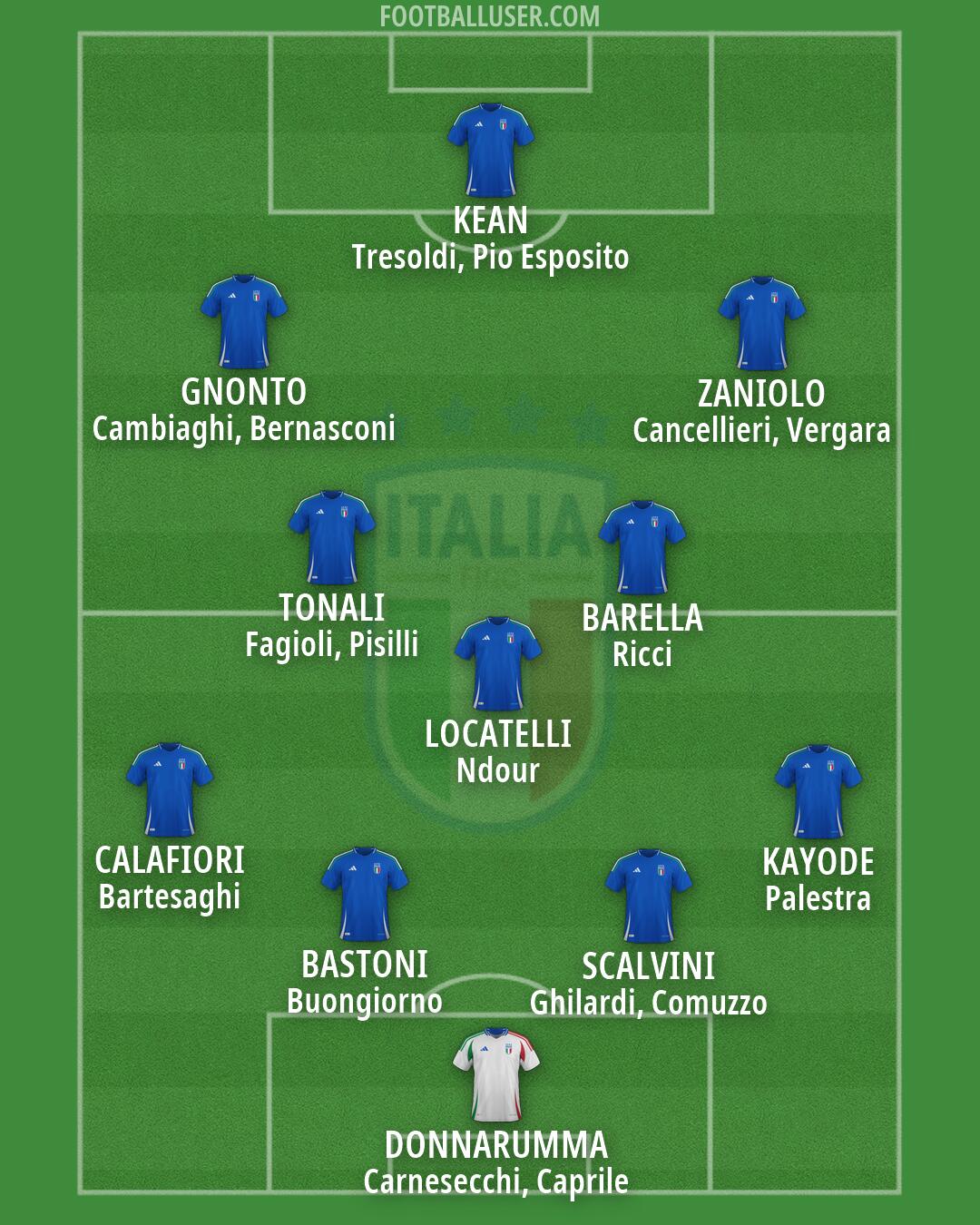 Italy Formation 2026