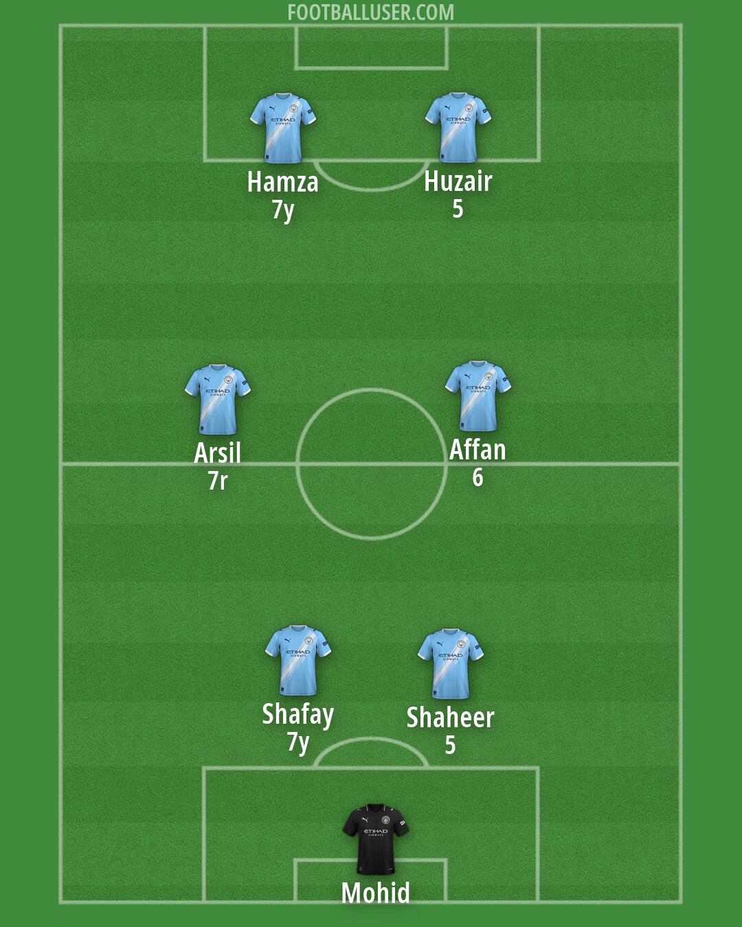 Man City Formation 2026