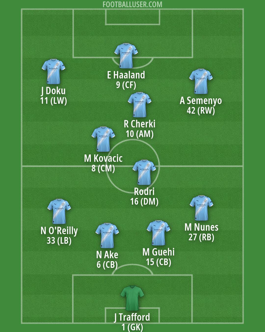 Man City Formation 2026