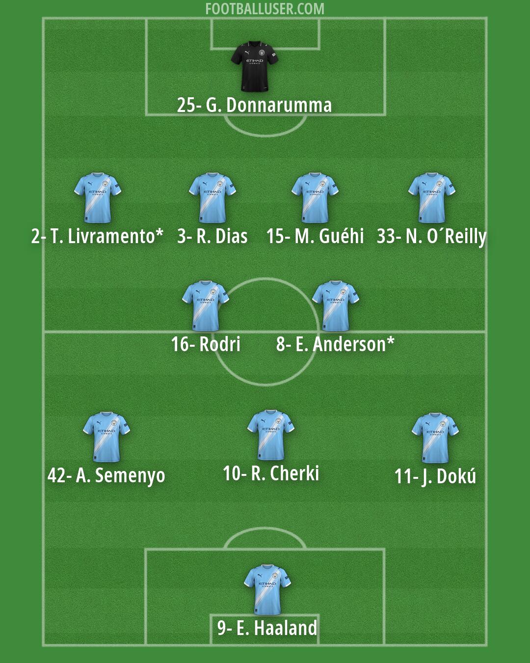 Man City Formation 2026