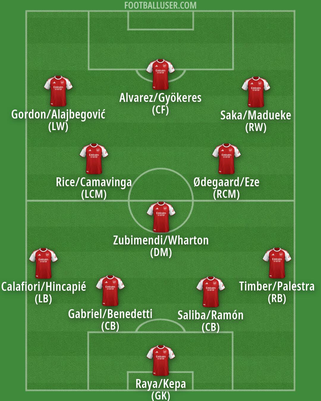 Arsenal Formation 2026