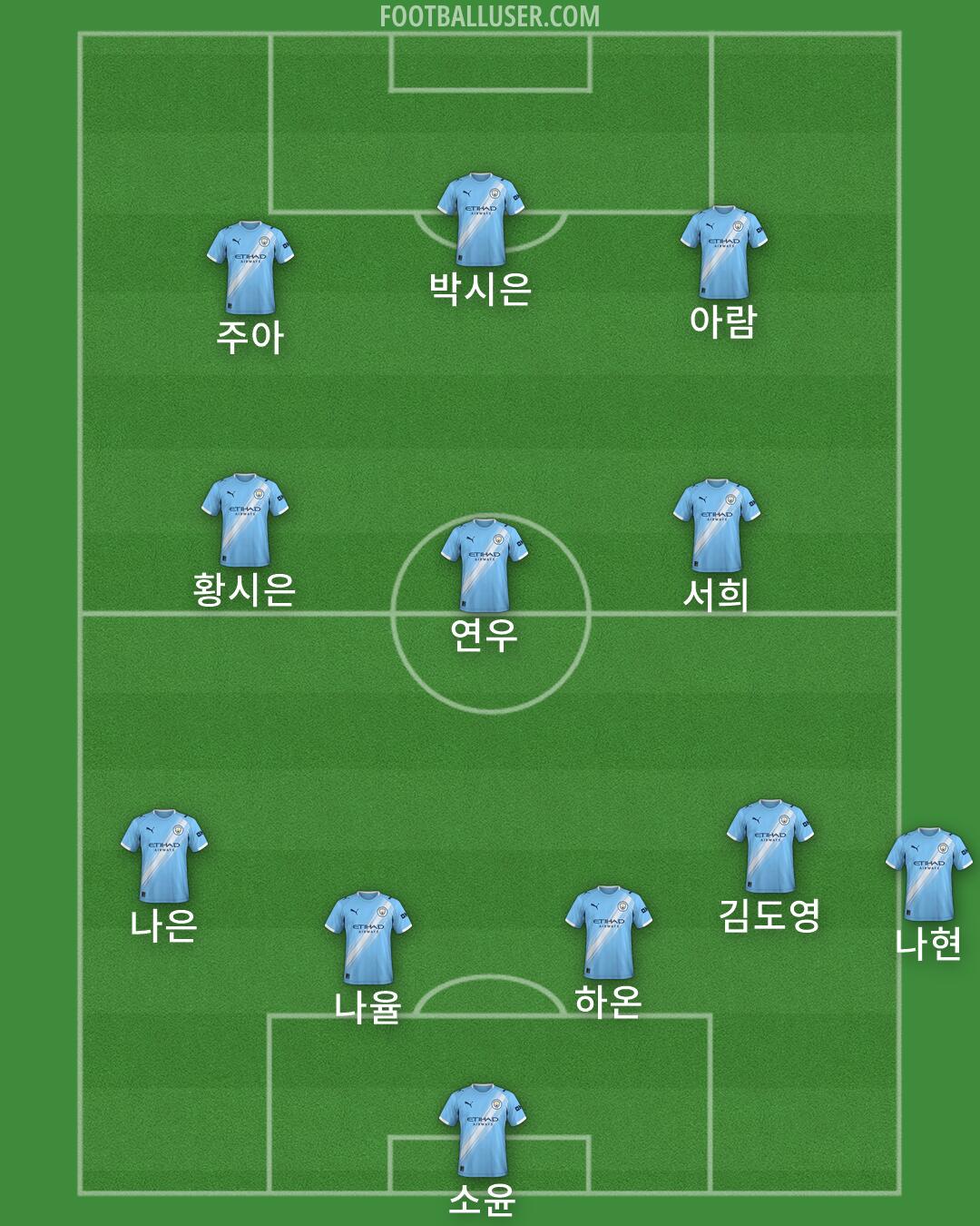 Man City Formation 2026
