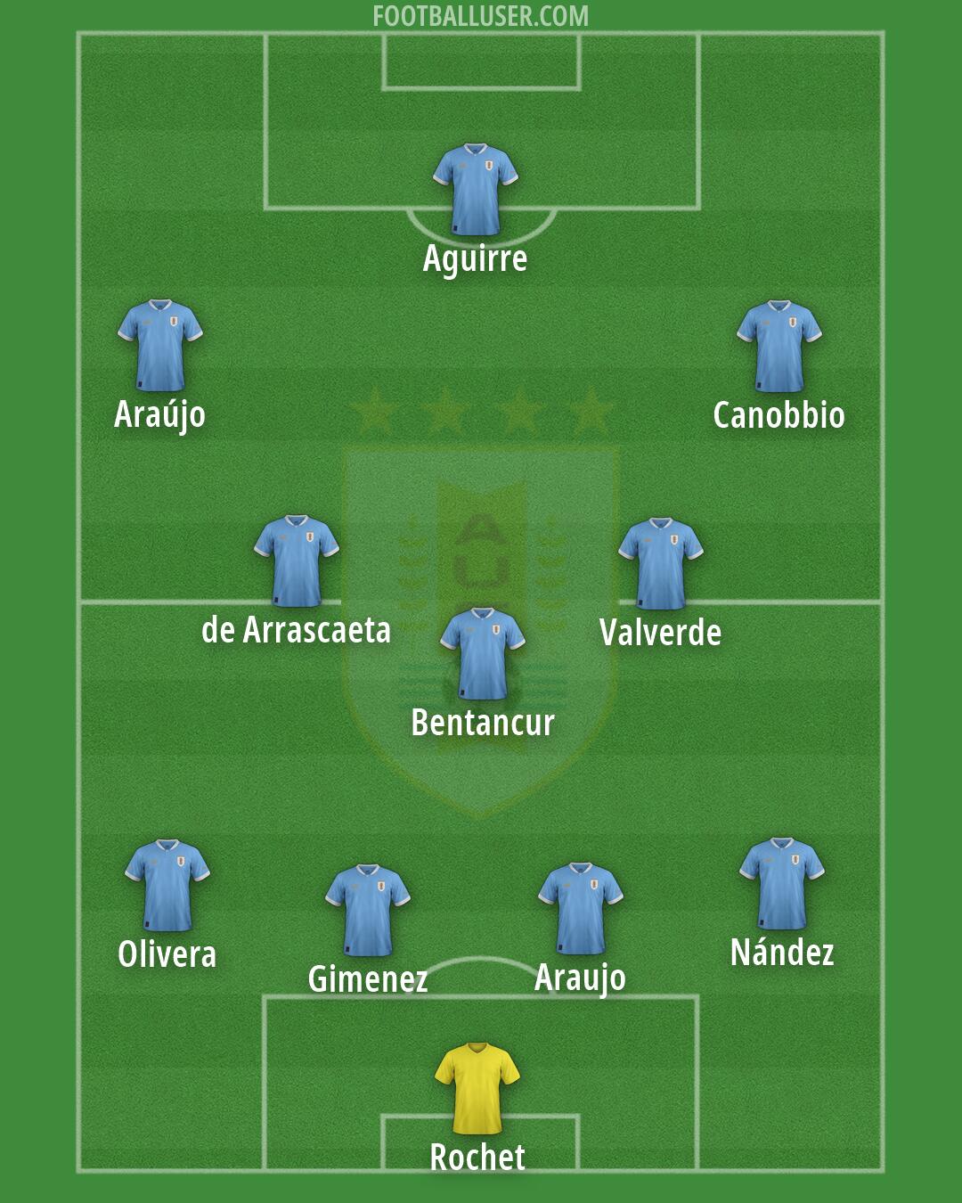 Uruguay Formation 2026