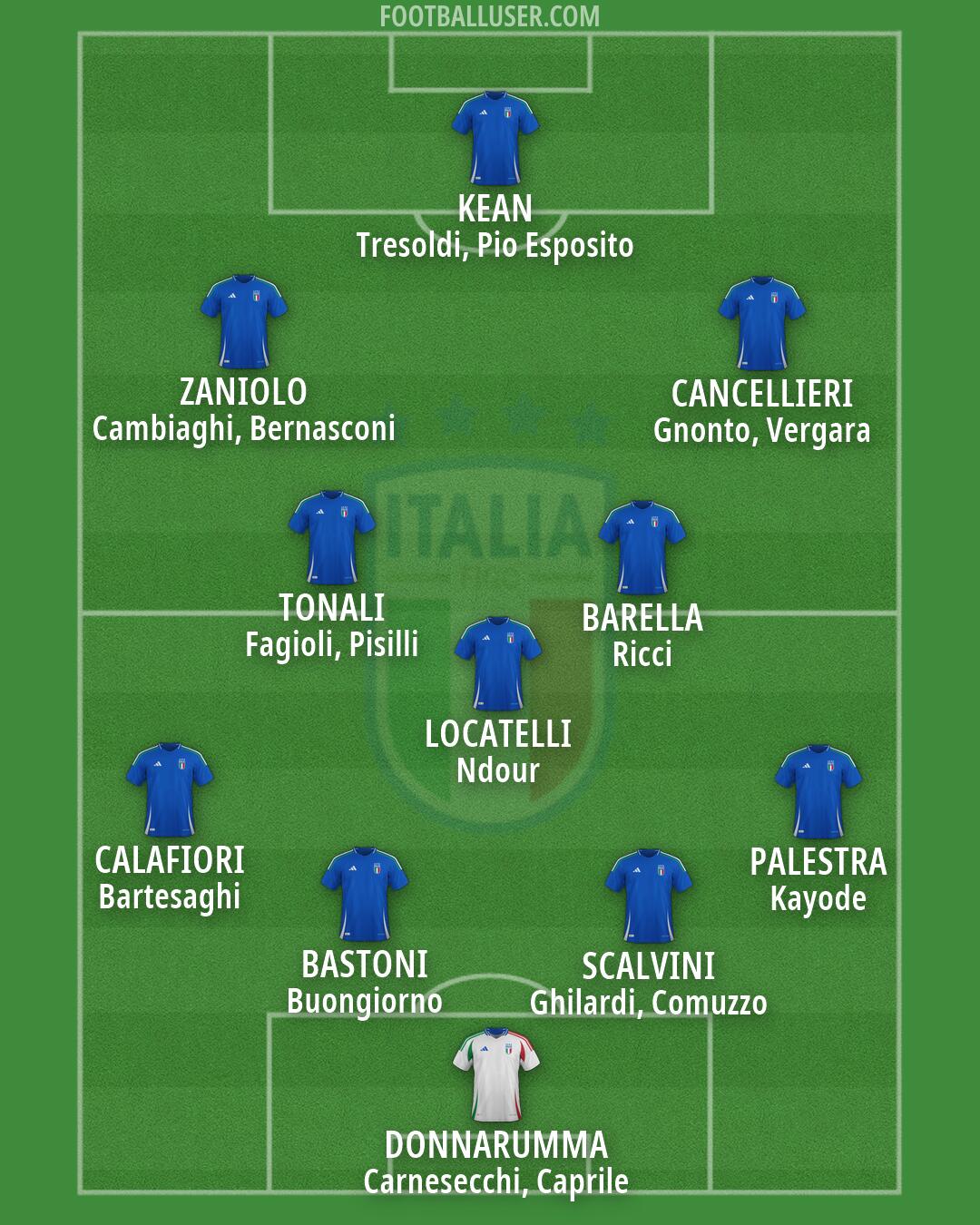 Italy Formation 2026