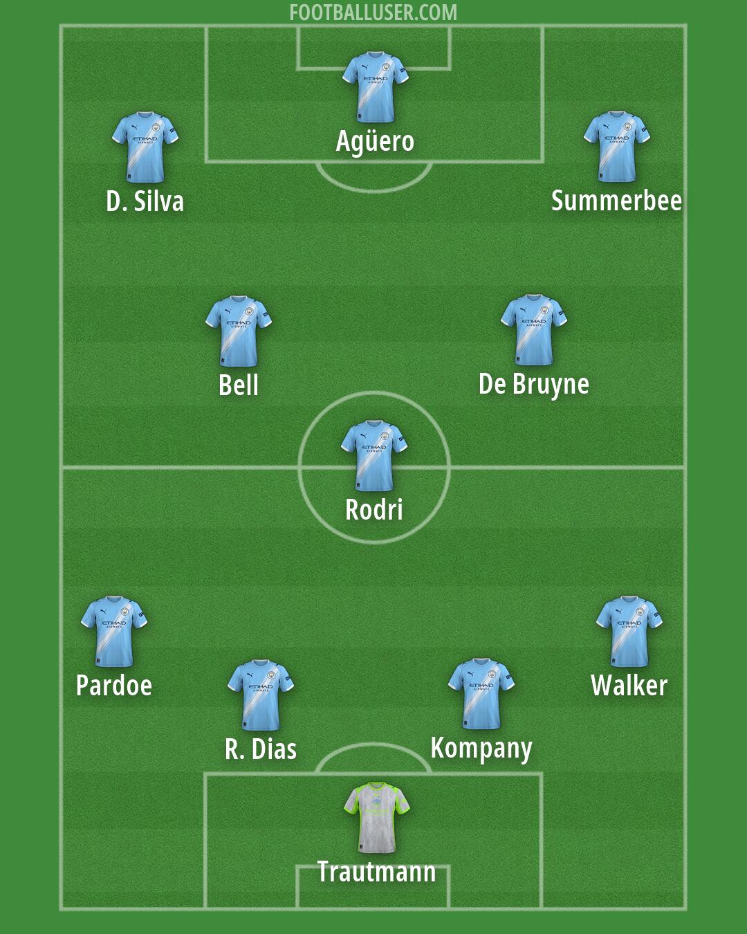 Man City Formation 2026