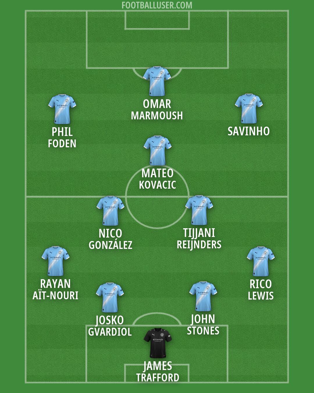 Man City Formation 2026