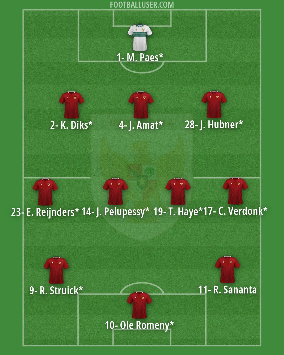 Indonesia Formation 2026