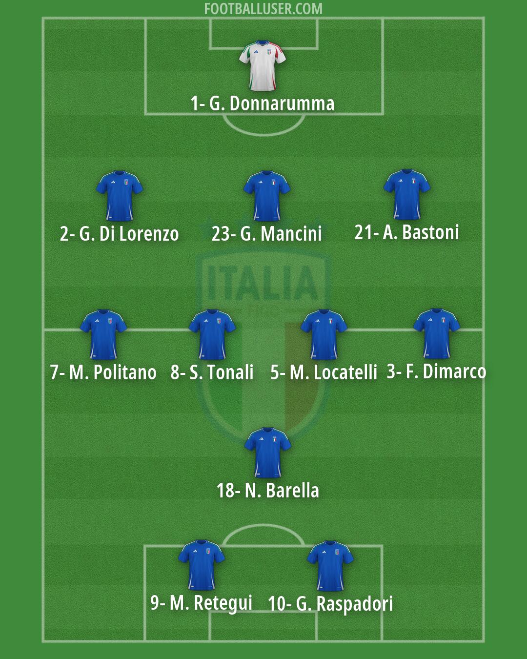 Italy Formation 2026
