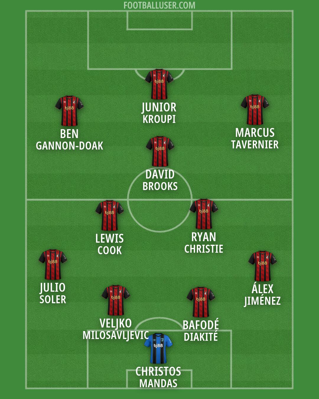 Bournemouth Formation 2026