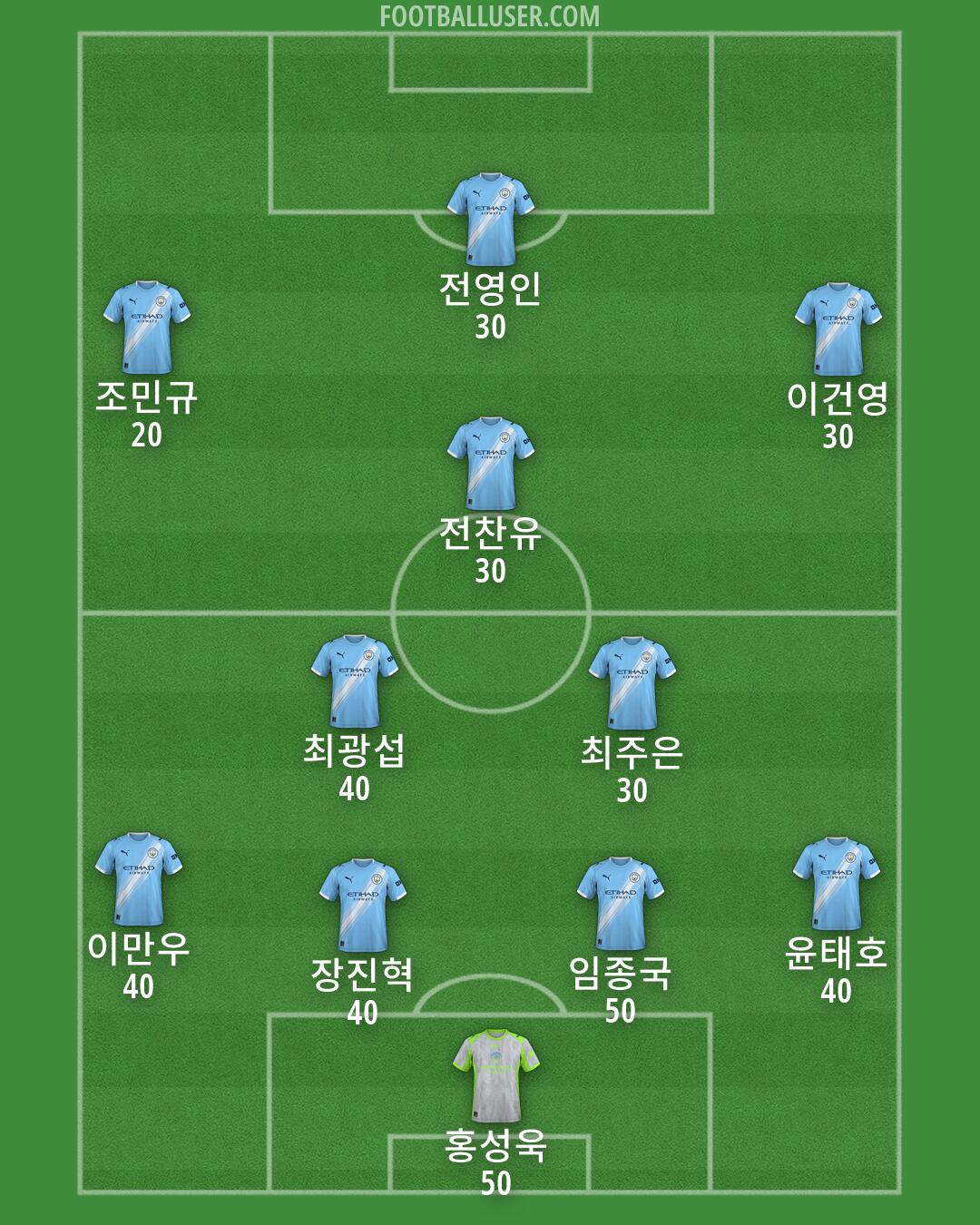 Man City Formation 2026