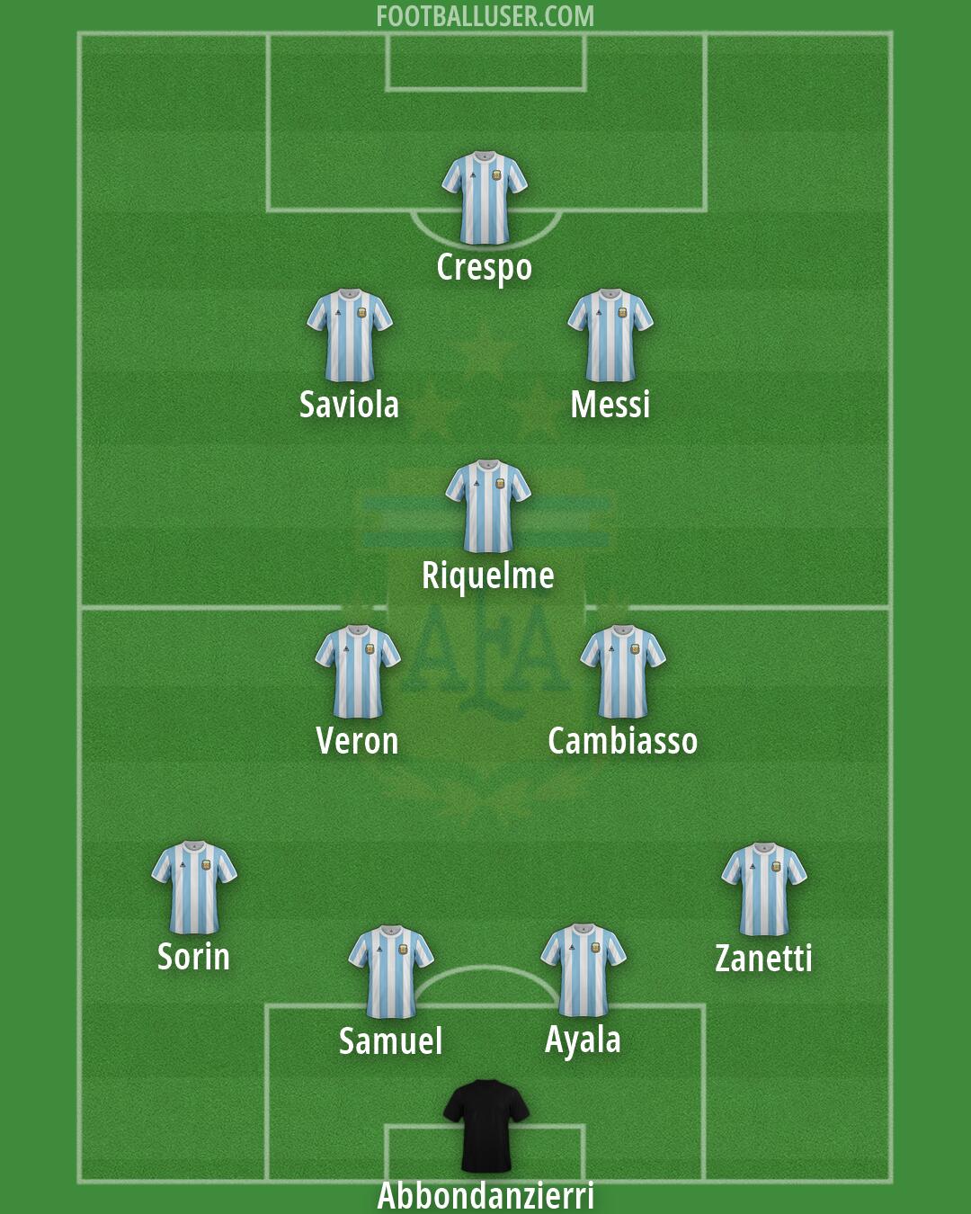 Argentina Formation 2026