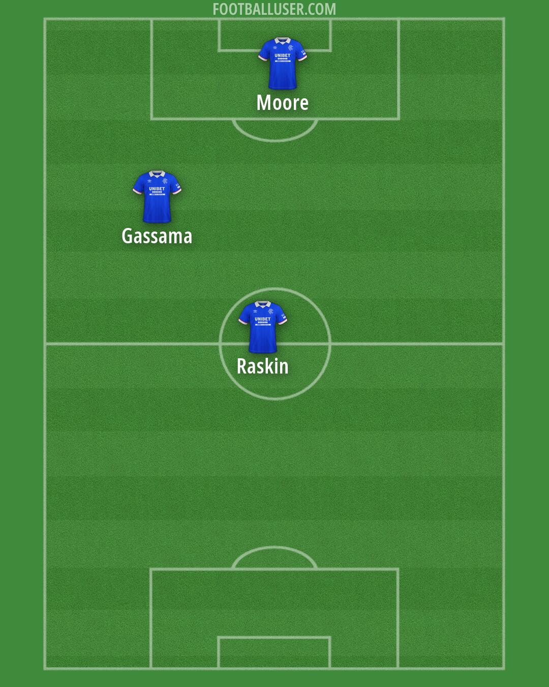 Rangers Formation 2026