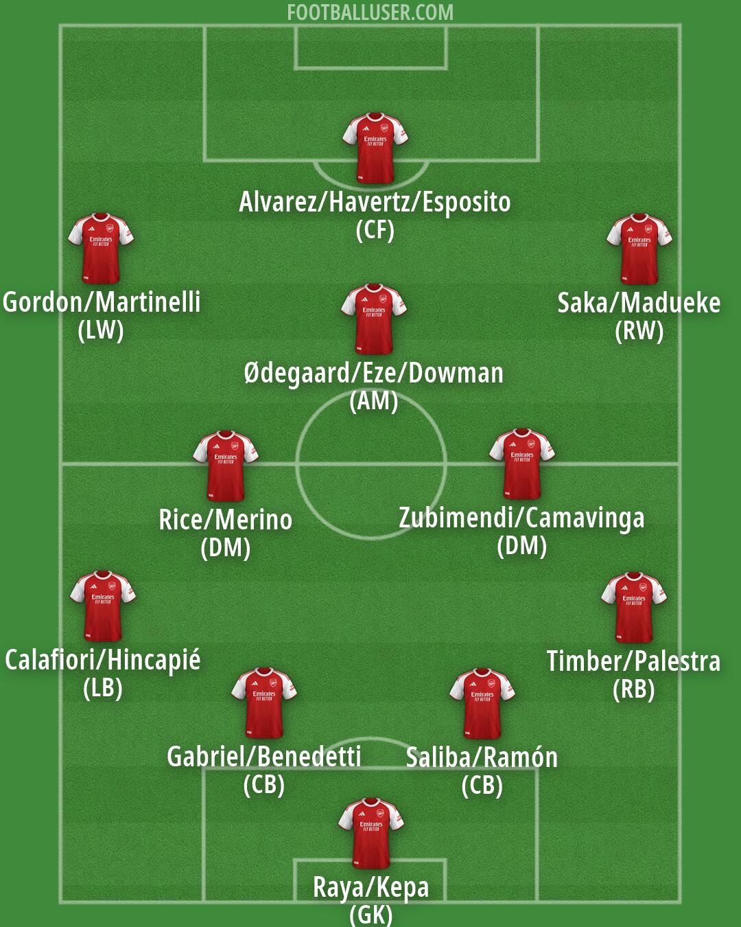 Arsenal Formation 2026