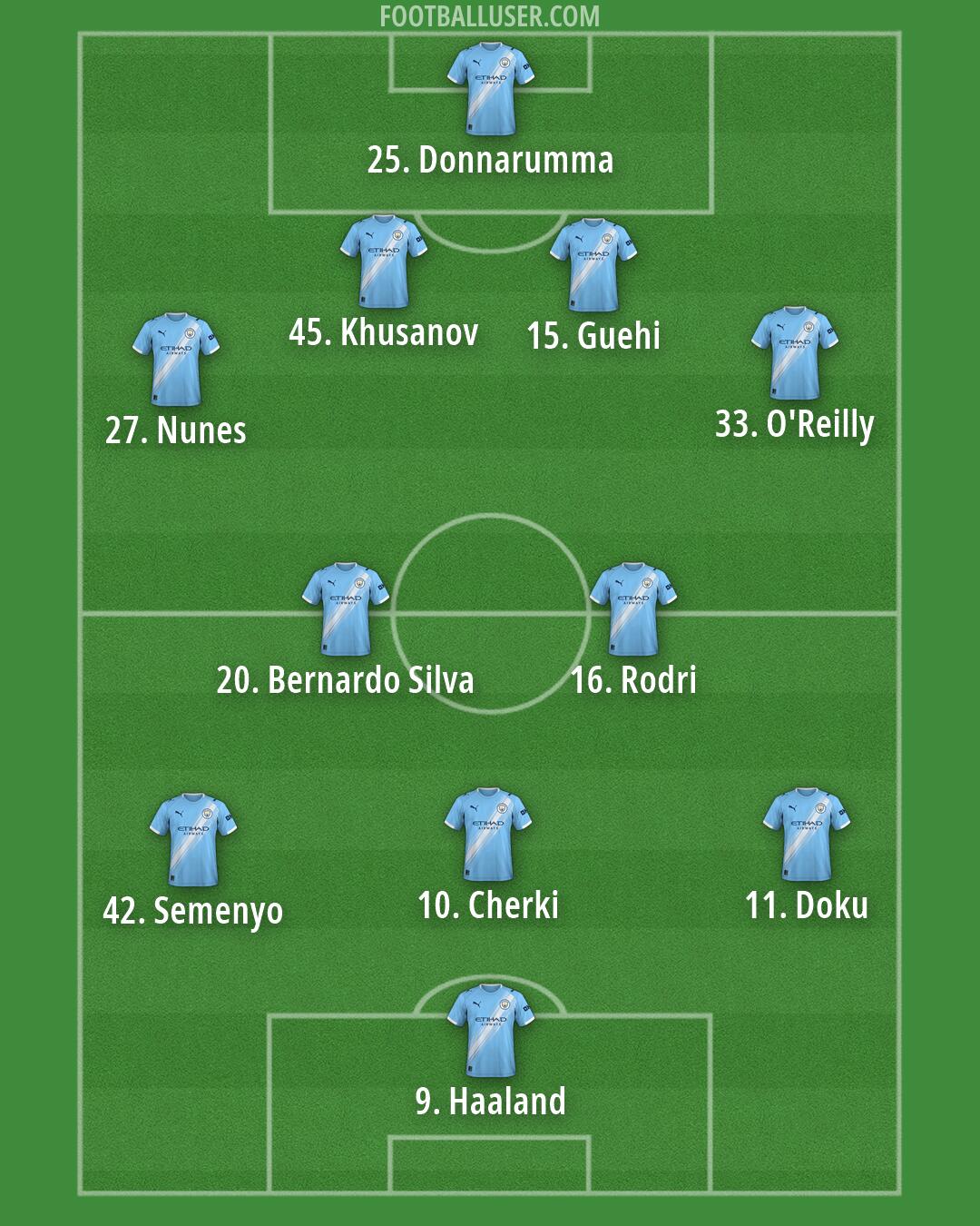 Man City Formation 2026