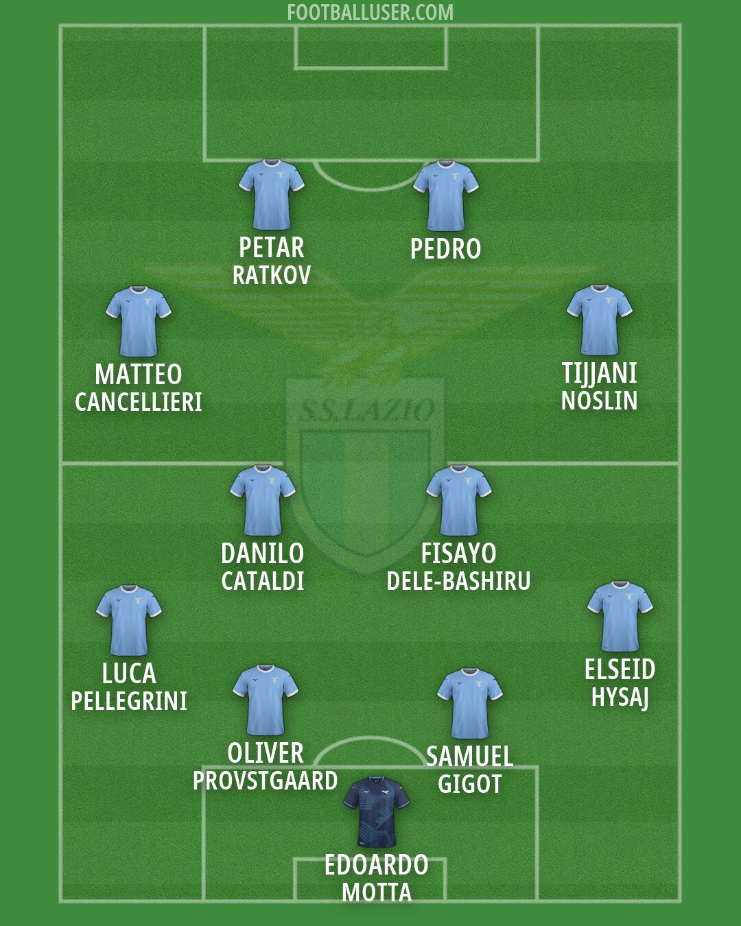 Lazio Formation 2026