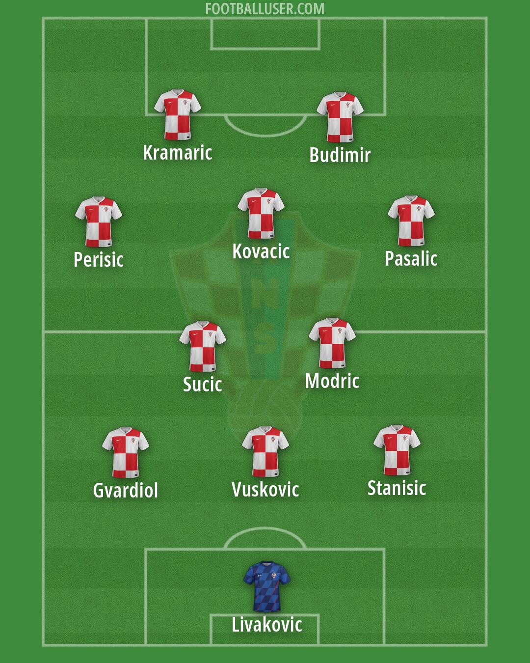 Croatia Formation 2026