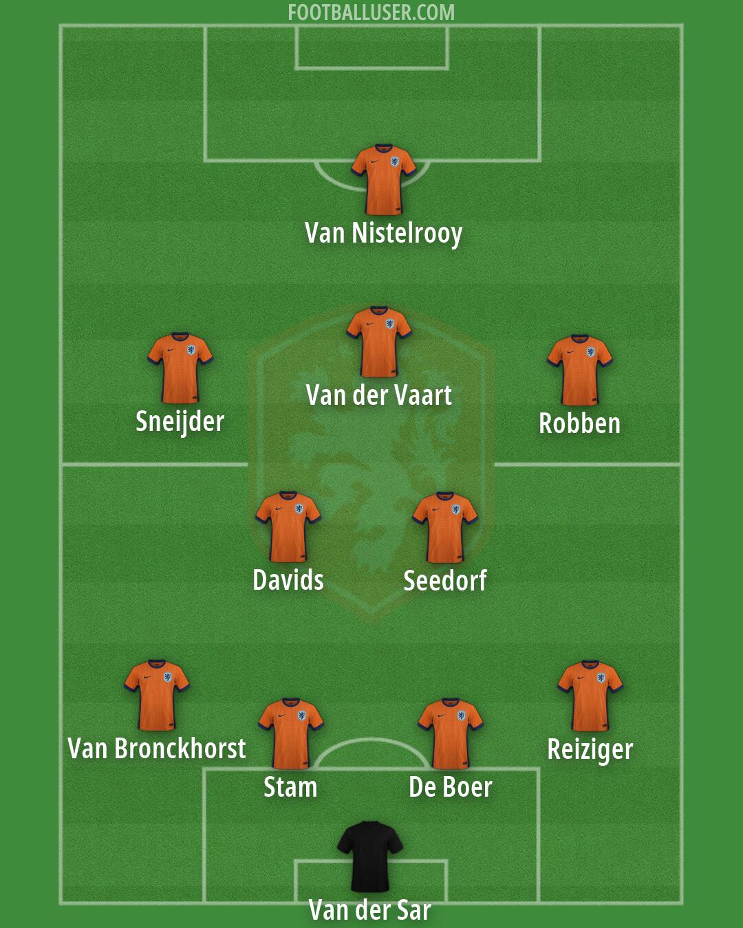Netherlands Formation 2026