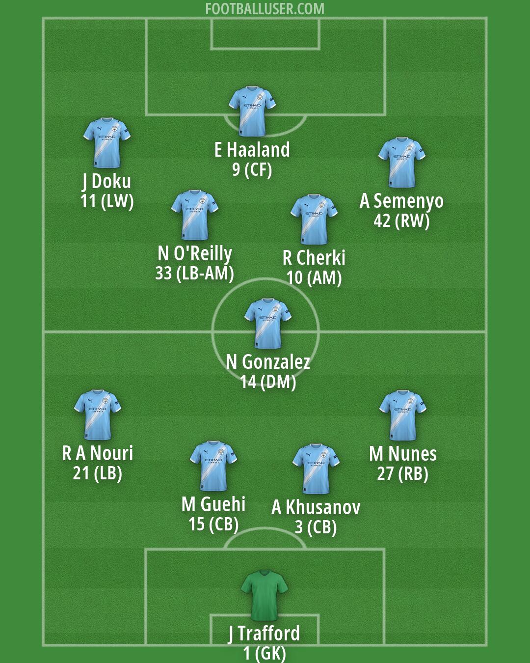 Man City Formation 2026