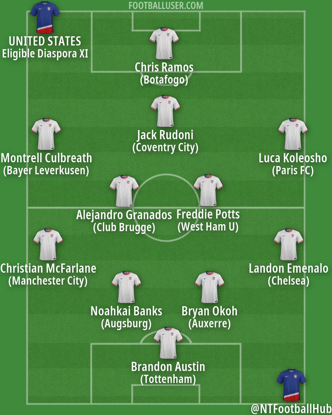 United States Formation 2026