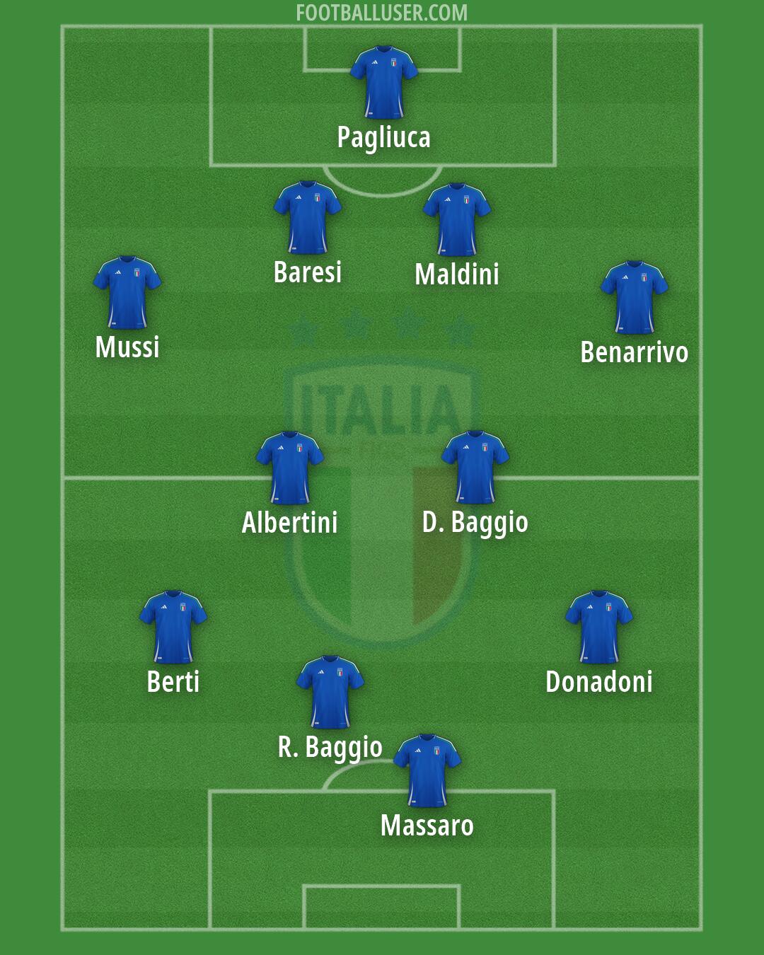 Italy Formation 2026