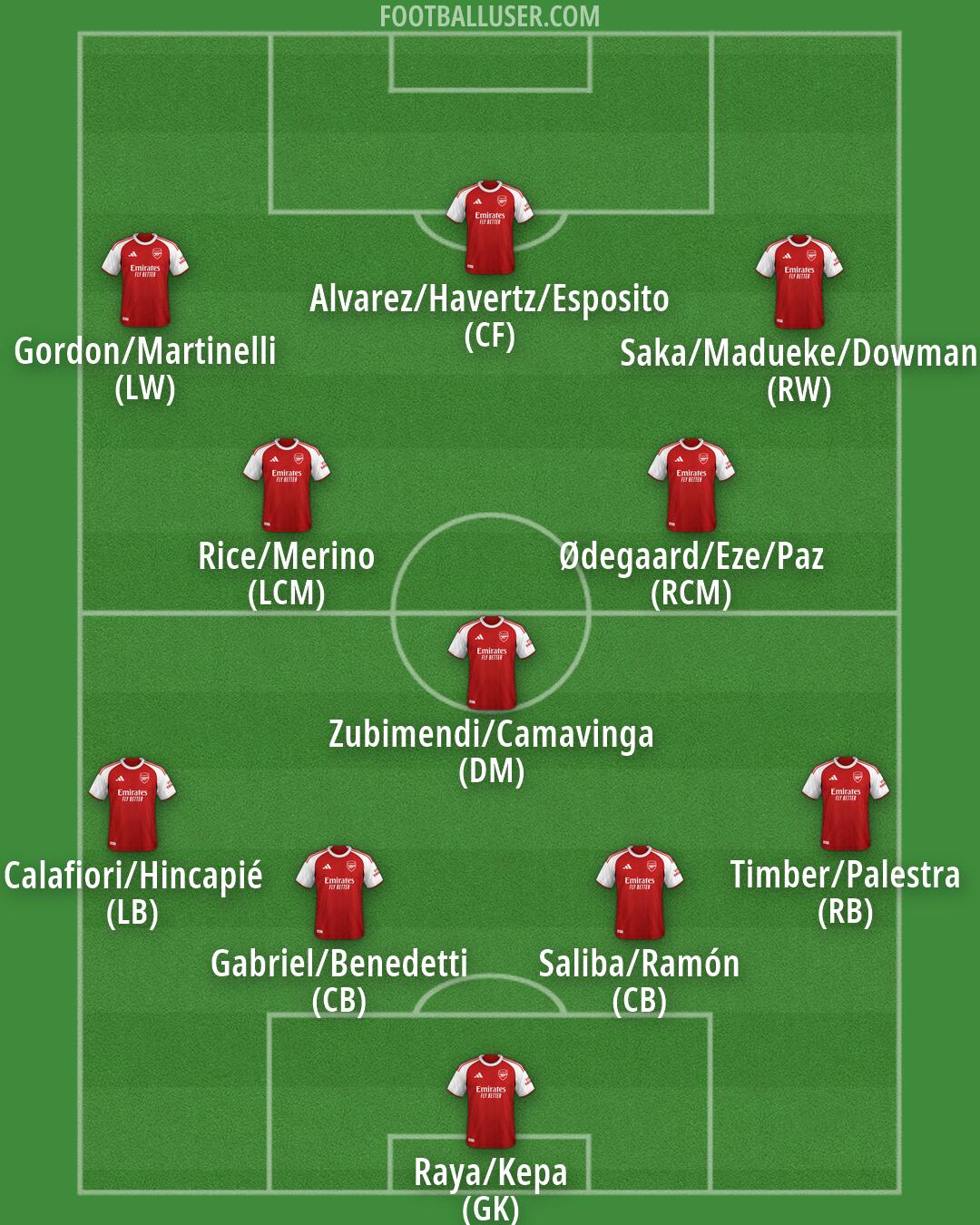 Arsenal Formation 2026